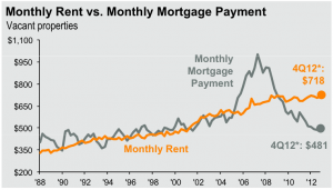 This chart compares the average price of a month's rent to the average price of a monthly mortgage payment.  Graph courtesy of Business Insider. 